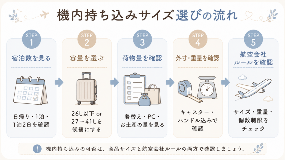 機内持ち込みサイズ選び