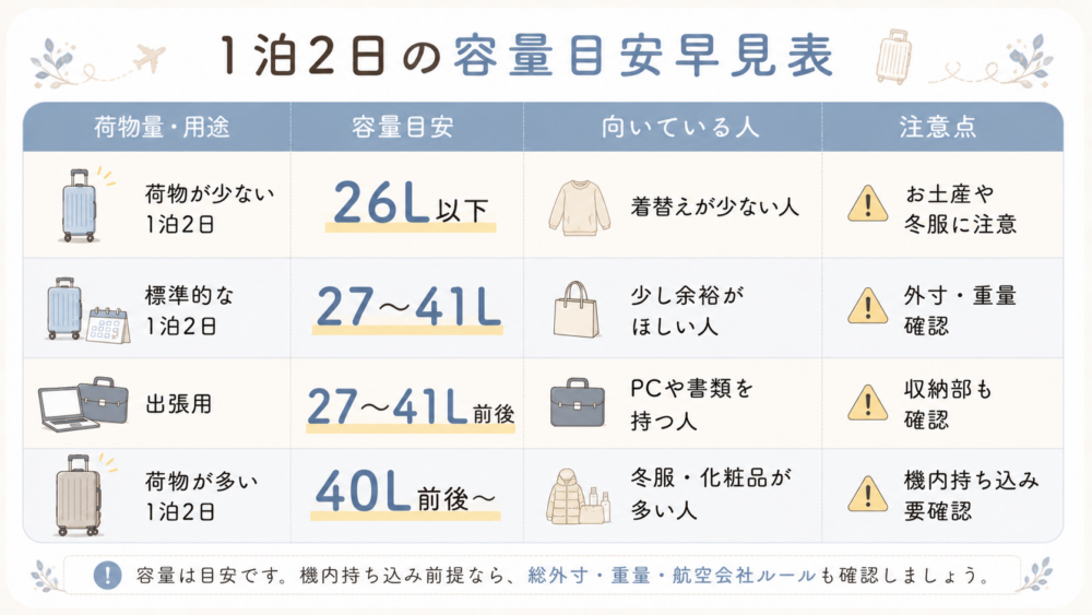 1泊2日の容量目安