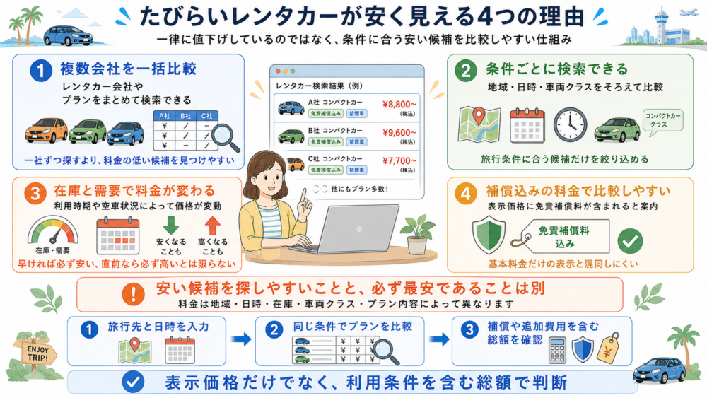 たびらいレンタカーが安く見える4つの理由