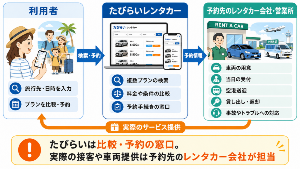 たびらい・レンタカー会社・営業所の役割