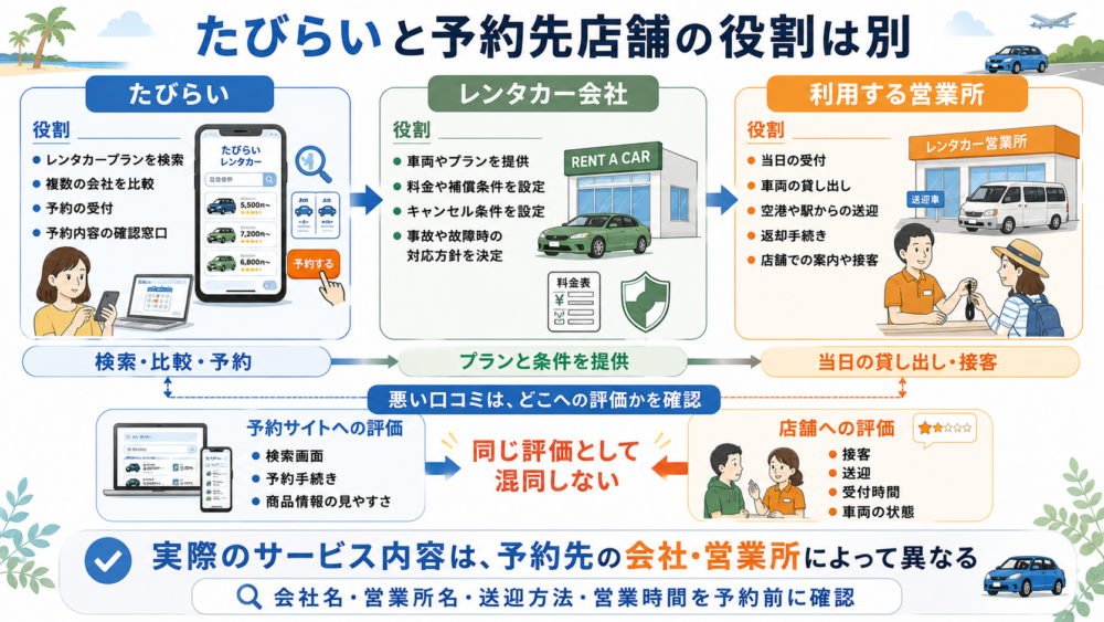 たびらい・レンタカー会社・営業所の役割分担
