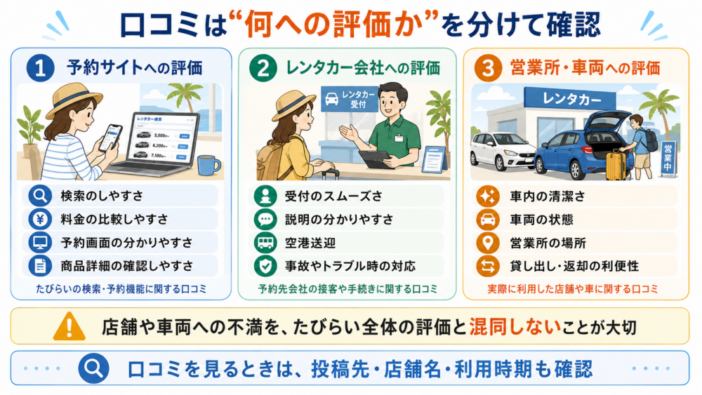 口コミを「予約サイト」「レンタカー会社」「営業所・車両」の3種類に分ける