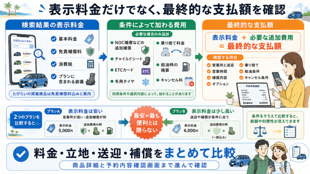 表示料金と追加料金の可能性を分けた最終支払額