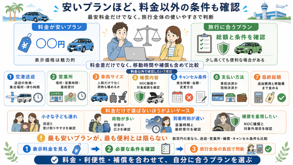 安いプランを選ぶときに料金以外で確認する項目