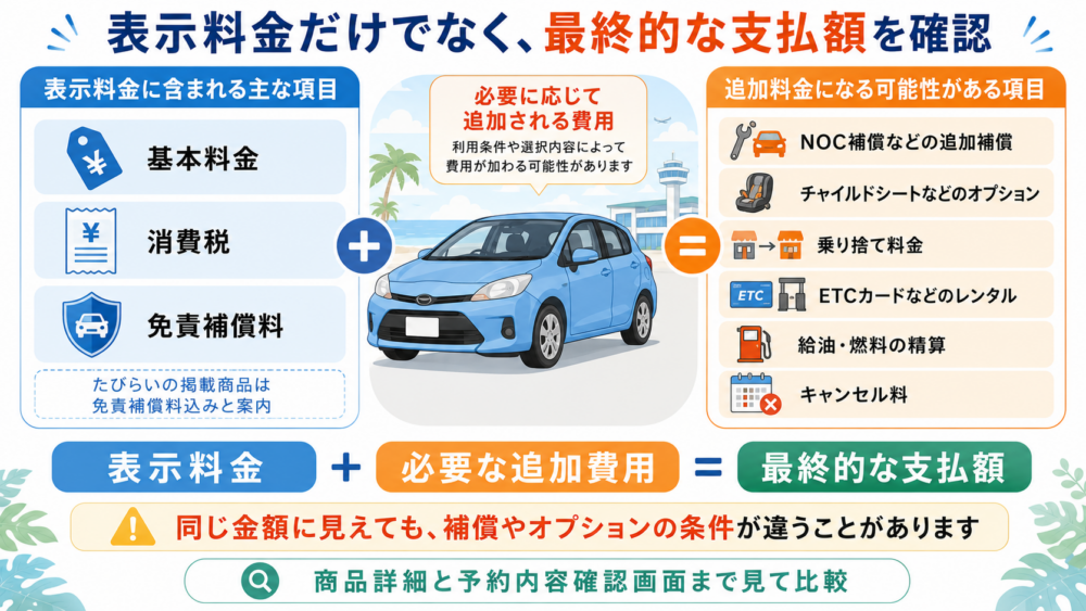 レンタカーの最終料金を構成する項目