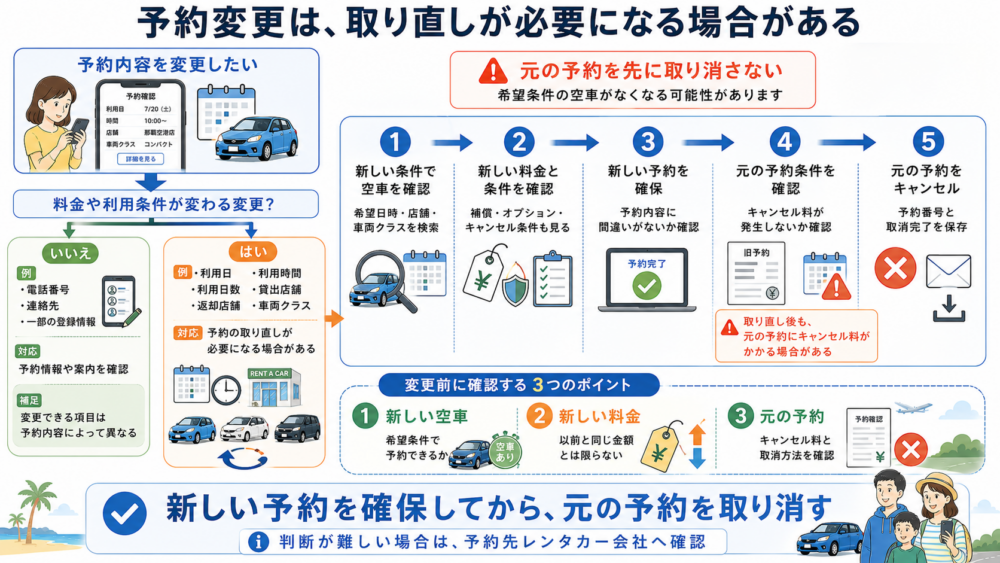 予約変更・取り直し・キャンセルの確認フロー