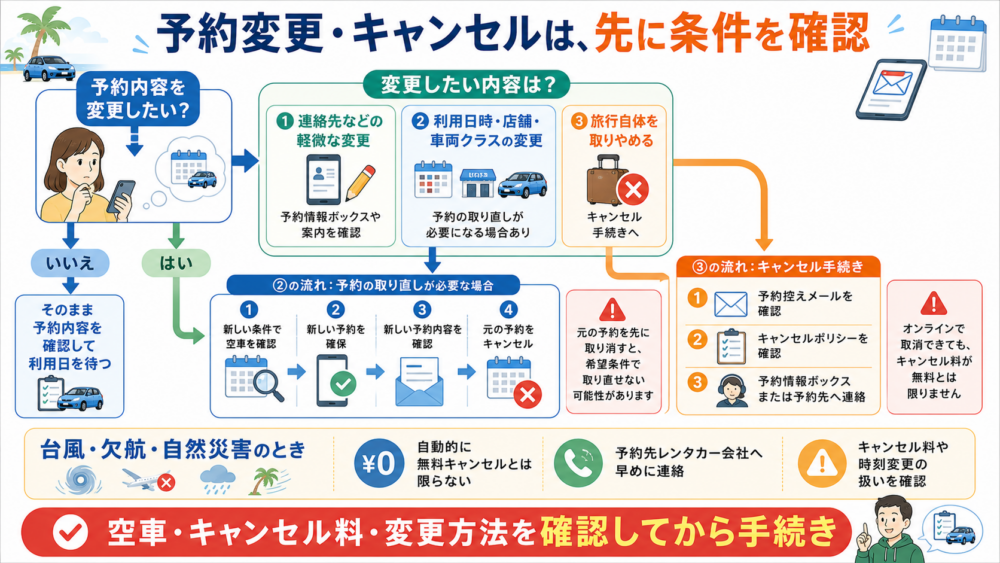 予約変更・キャンセル時の確認フロー